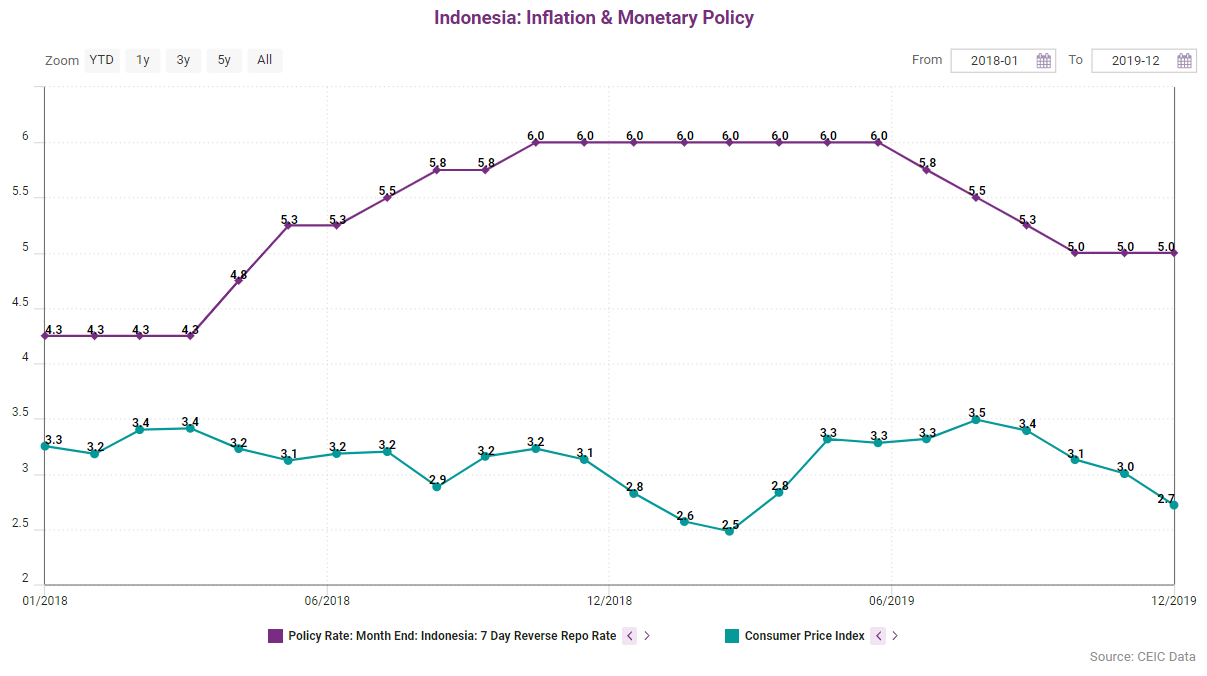 Indonesia Inflation and Policy CEIC